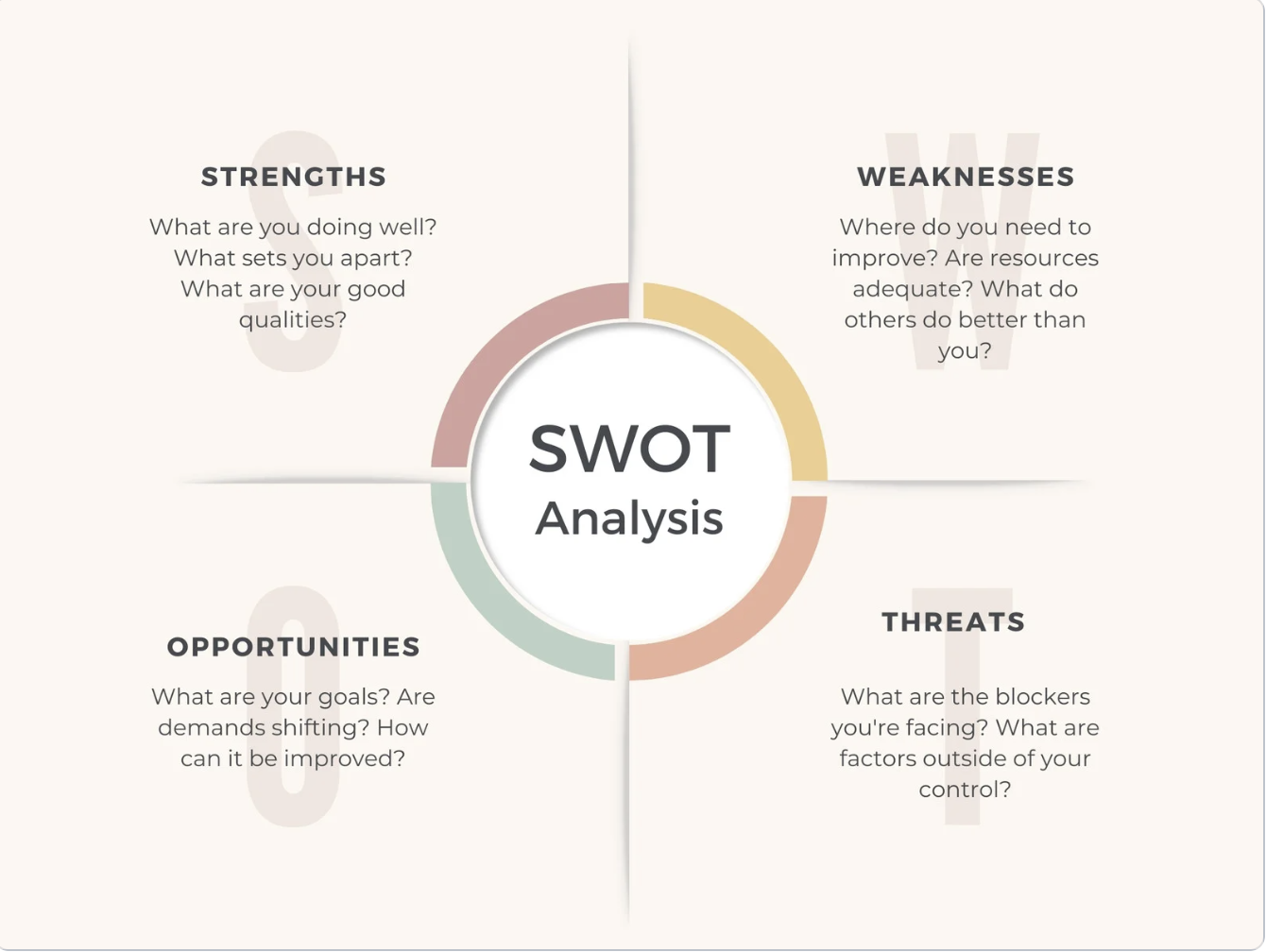 SWOT