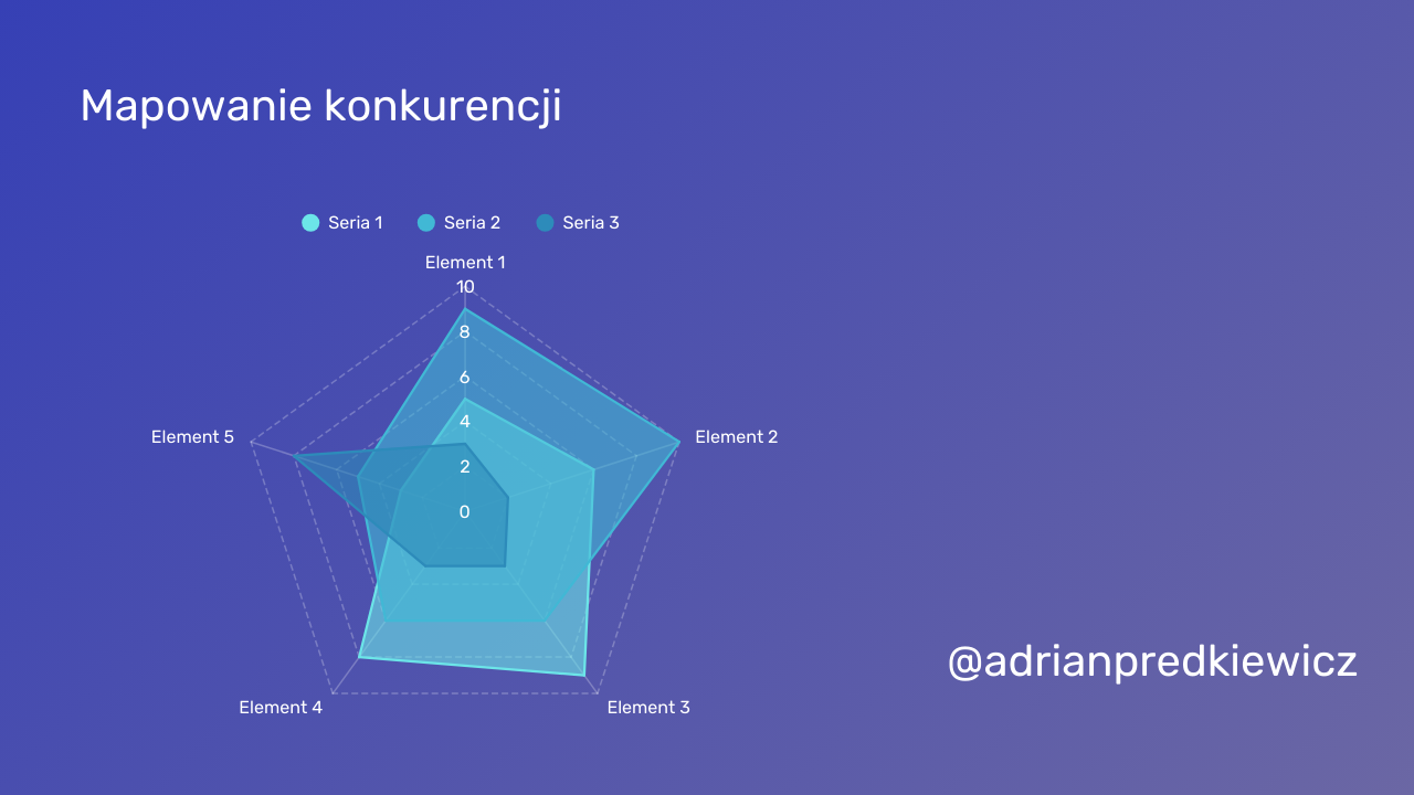 spiders chart analiza konkurencji spiders chart analiza konkurencji
