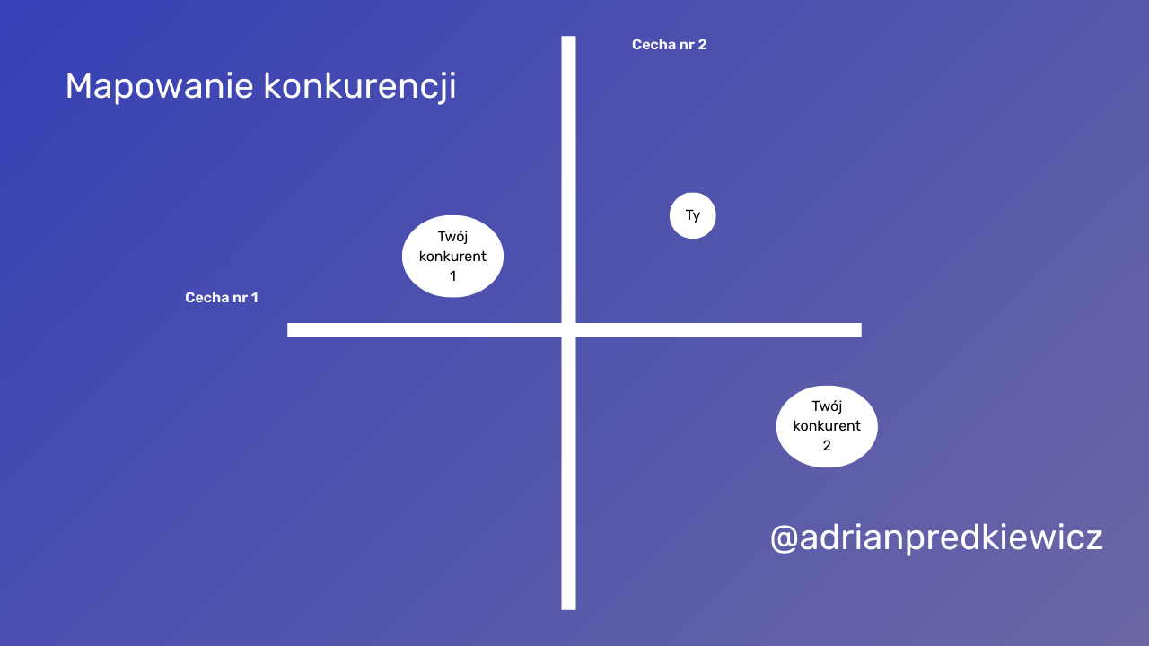 Mapowanie konkurencji Mapowanie konkurencji